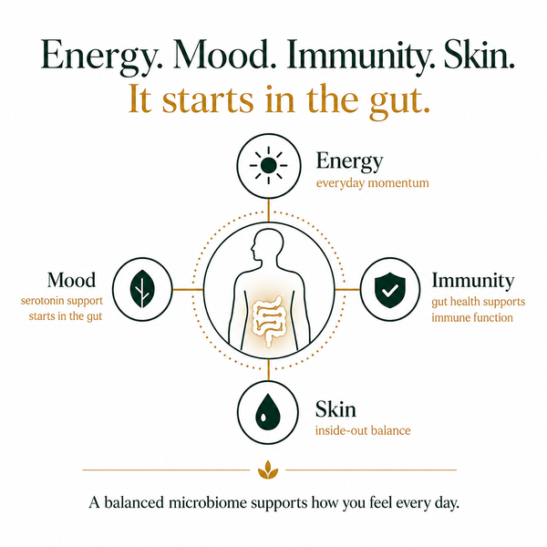 An infographic on a white background with the headline 'Energy. Mood.