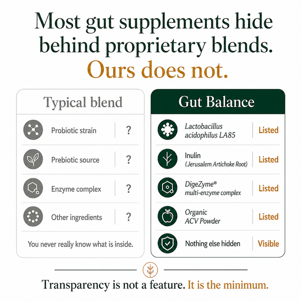 An informational graphic with the headline 'Most gut supplements hide behind proprietary blends. Ours does not.