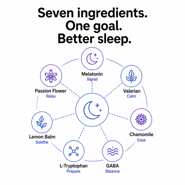 A circular infographic on a white background with the headline 'Seven ingredients. One goal.
