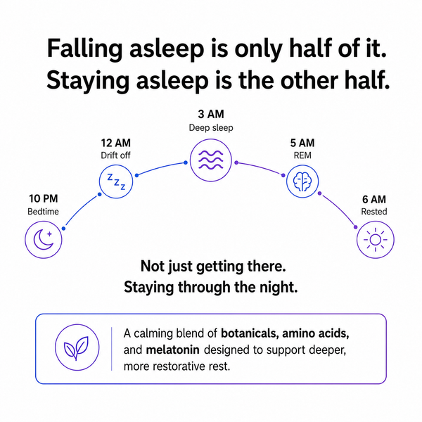 An informational graphic about sleep stages and nighttime rest, with text reading 'Falling asleep is only half of it. Staying asleep is the other half.