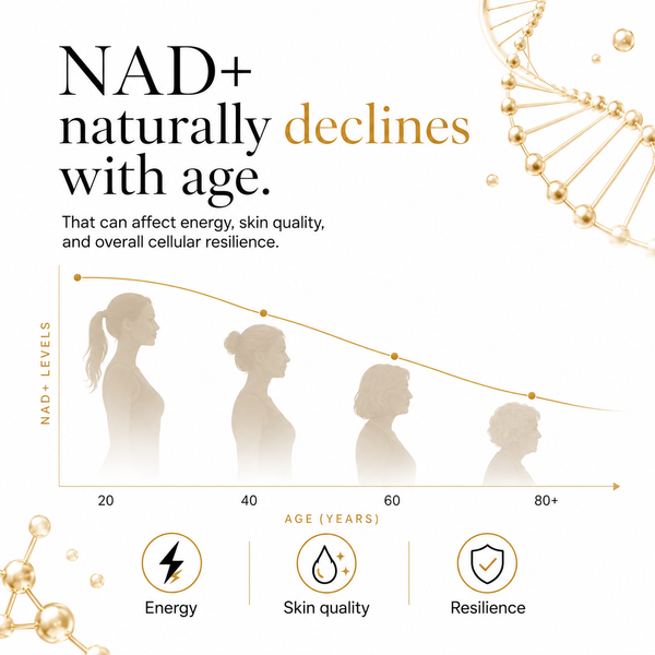 An informational graphic about NAD+ levels declining with age, featuring large text, a line chart with silhouettes of women from youth to older age, and three icons for energy, skin quality, and resilience. The design uses black and gold on a white background with decorative DNA and molecular graphics.